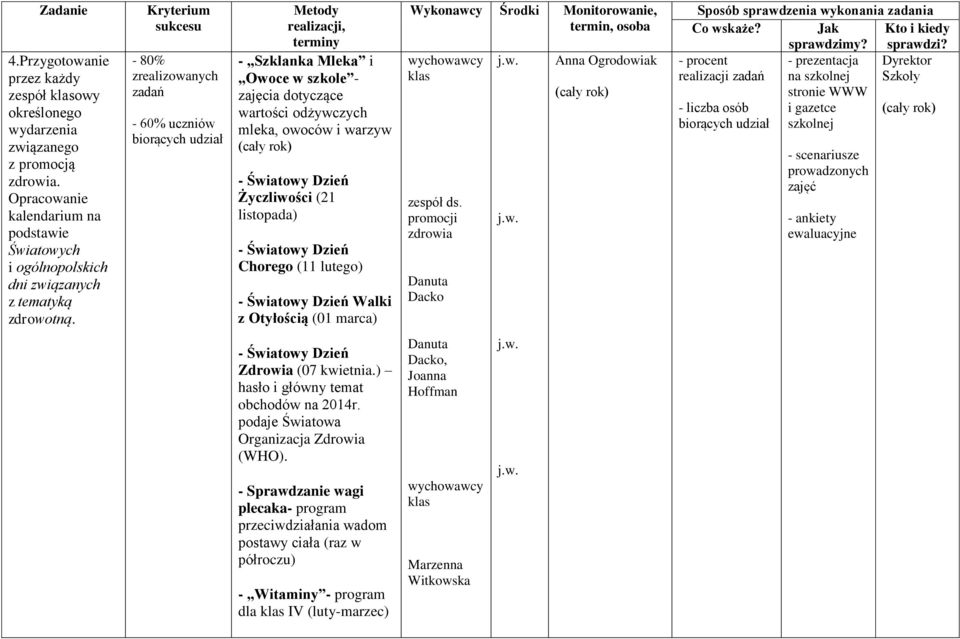 Chorego (11 lutego) - Światowy Dzień Walki z Otyłością (01 marca) klas Danuta Dacko - procent realizacji zadań - liczba osób - prezentacja na szkolnej stronie WWW i gazetce szkolnej - scenariusze