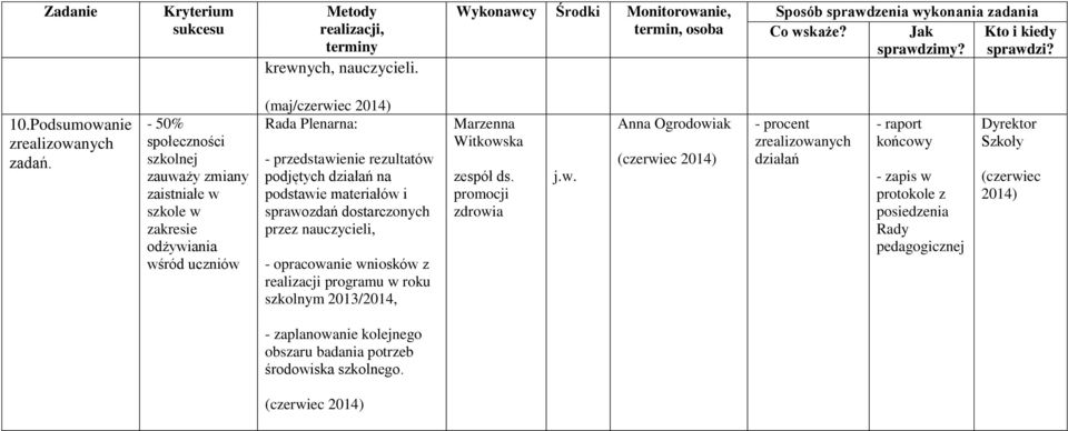 rezultatów podjętych działań na podstawie materiałów i sprawozdań dostarczonych przez nauczycieli, - opracowanie wniosków z realizacji programu w roku