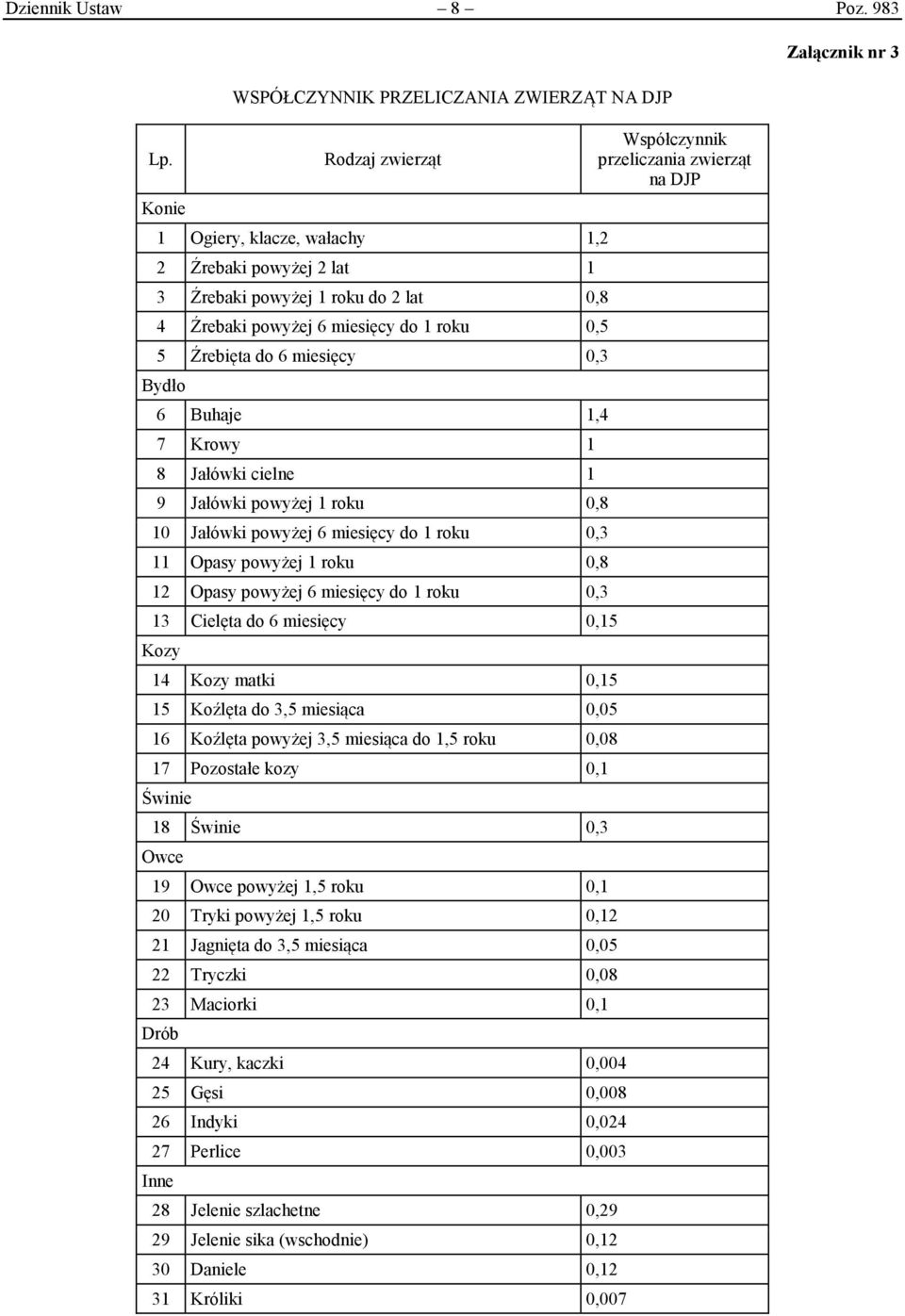 Źrebięta do 6 miesięcy 0,3 Bydło 6 Buhaje 1,4 7 Krowy 1 8 Jałówki cielne 1 9 Jałówki powyżej 1 roku 0,8 10 Jałówki powyżej 6 miesięcy do 1 roku 0,3 11 Opasy powyżej 1 roku 0,8 12 Opasy powyżej 6
