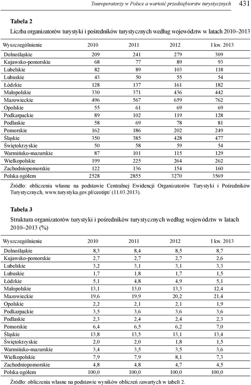 2013 Dolnośląskie 209 241 279 309 Kujawsko-pomorskie 68 77 89 93 Lubelskie 82 89 103 118 Lubuskie 43 50 55 54 Łódzkie 128 137 161 182 Małopolskie 330 371 436 442 Mazowieckie 496 567 659 762 Opolskie