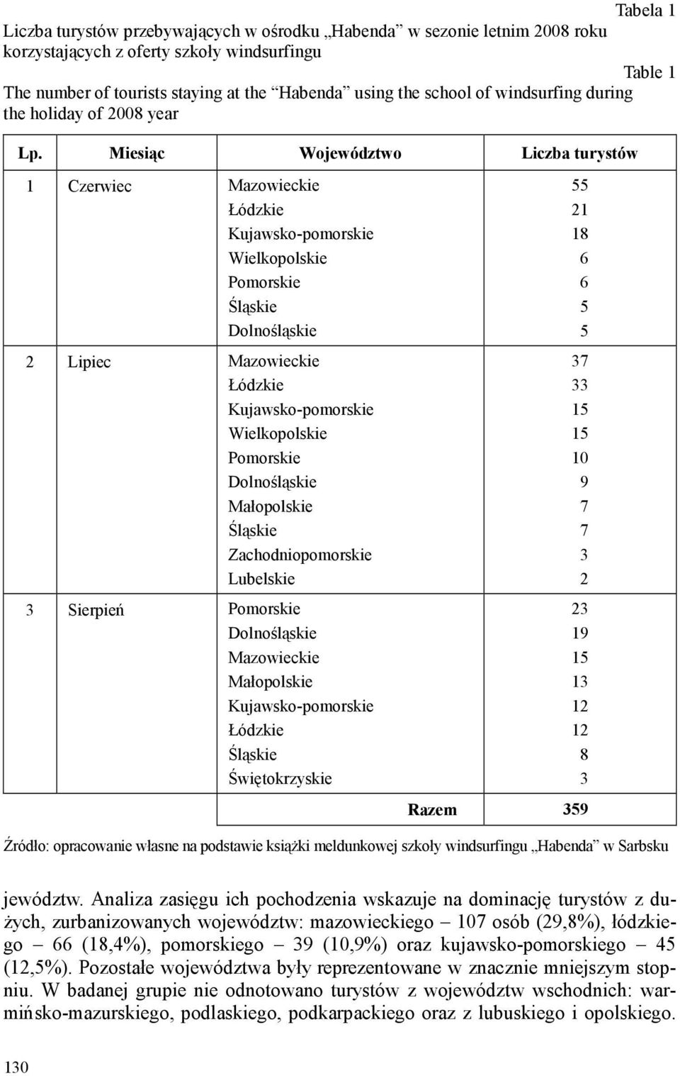 Miesiąc Województwo Liczba turystów 1 Czerwiec Mazowieckie Pomorskie Śląskie Dolnośląskie 2 Lipiec Mazowieckie Pomorskie Dolnośląskie Śląskie Zachodniopomorskie Lubelskie 3 Sierpień Pomorskie