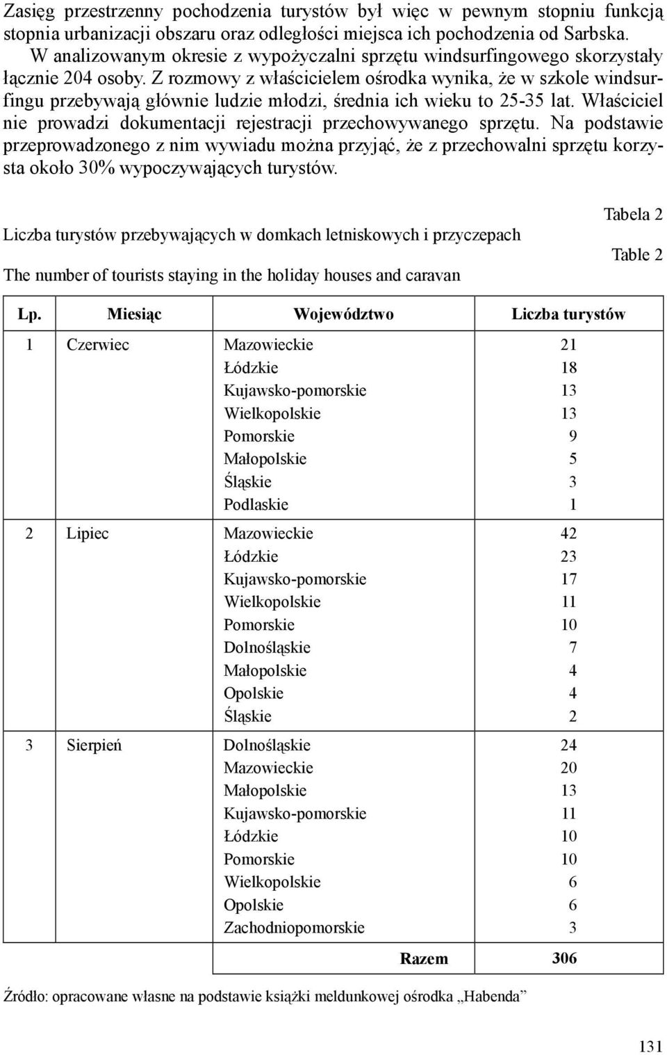 Z rozmowy z właścicielem ośrodka wynika, Ŝe w szkole windsurfingu przebywają głównie ludzie młodzi, średnia ich wieku to 25-35 lat.