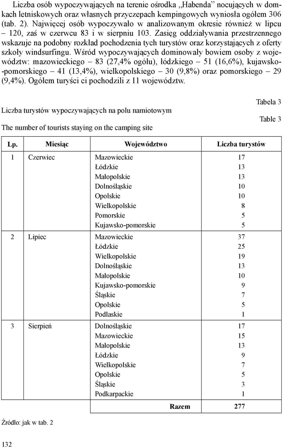 Zasięg oddziaływania przestrzennego wskazuje na podobny rozkład pochodzenia tych turystów oraz korzystających z oferty szkoły windsurfingu.