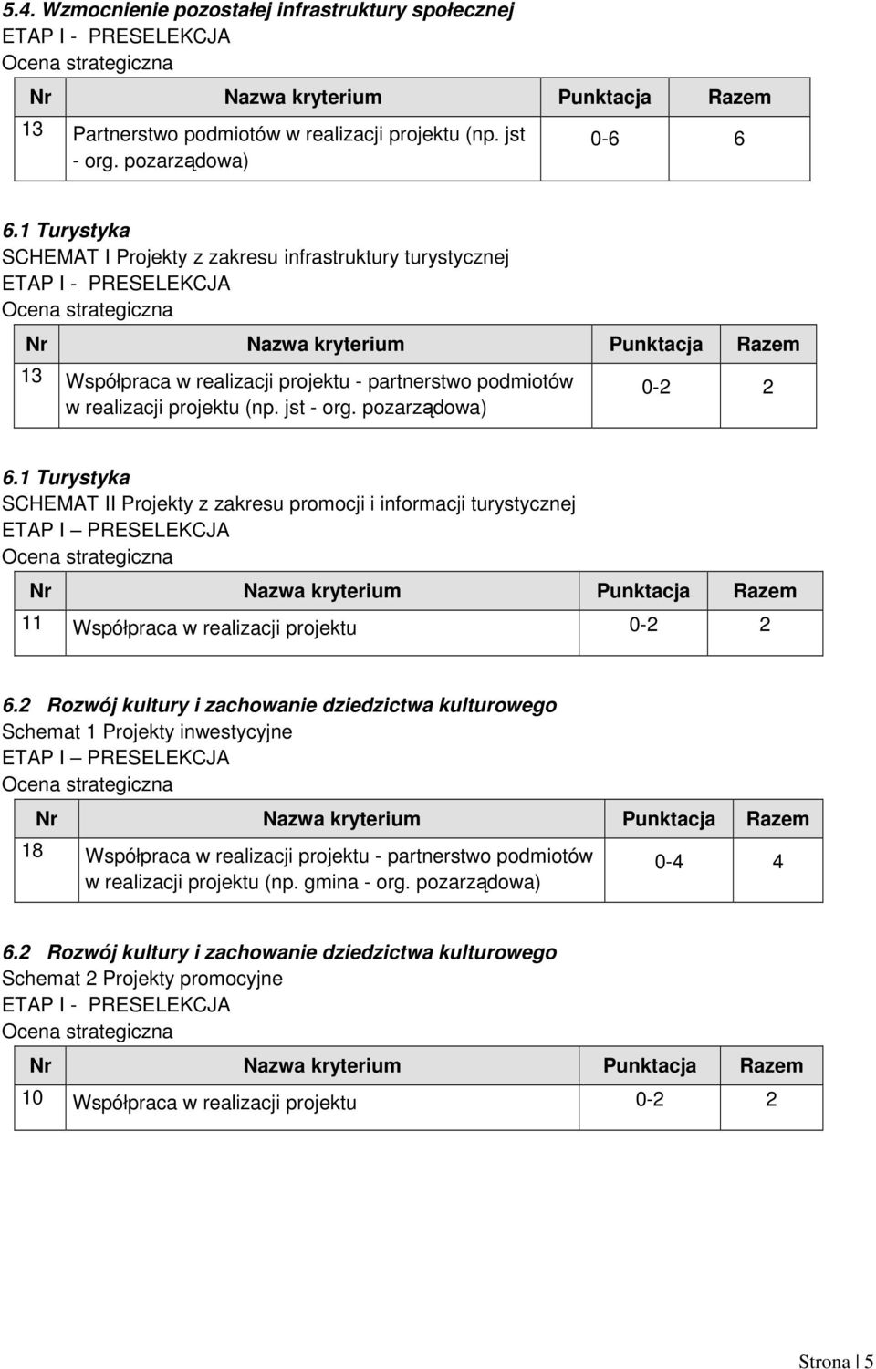 pozarządowa) 0-2 2 6.1 Turystyka SCHEMAT II Projekty z zakresu promocji i informacji turystycznej 11 Współpraca w realizacji projektu 0-2 2 6.