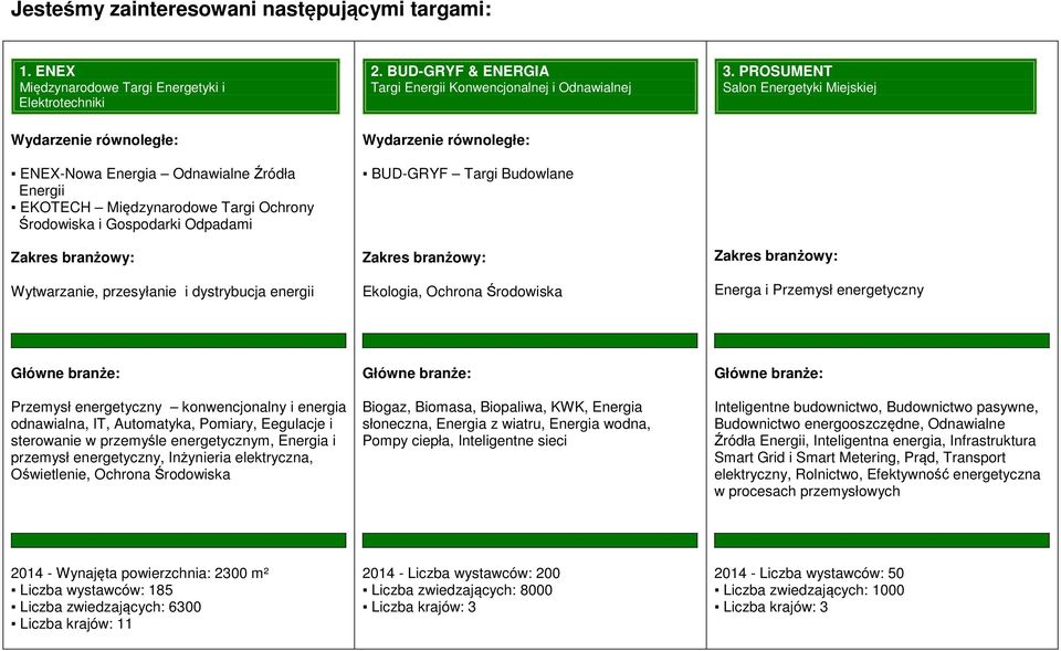 i dystrybucja energii Wydarzenie równoległe: BUD-GRYF Targi Budowlane Ekologia, Ochrona Środowiska Energa i Przemysł energetyczny Przemysł energetyczny konwencjonalny i energia odnawialna, IT,