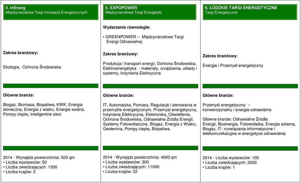 Elektroenergetyka - materiały, urządzenia, układy i systemy, Inżynieria Elektryczna Energia i Przemysł energetyczny Biogaz, Biomasa, Biopaliwa, KWK, Energia słoneczna, Energia z wiatru, Energia