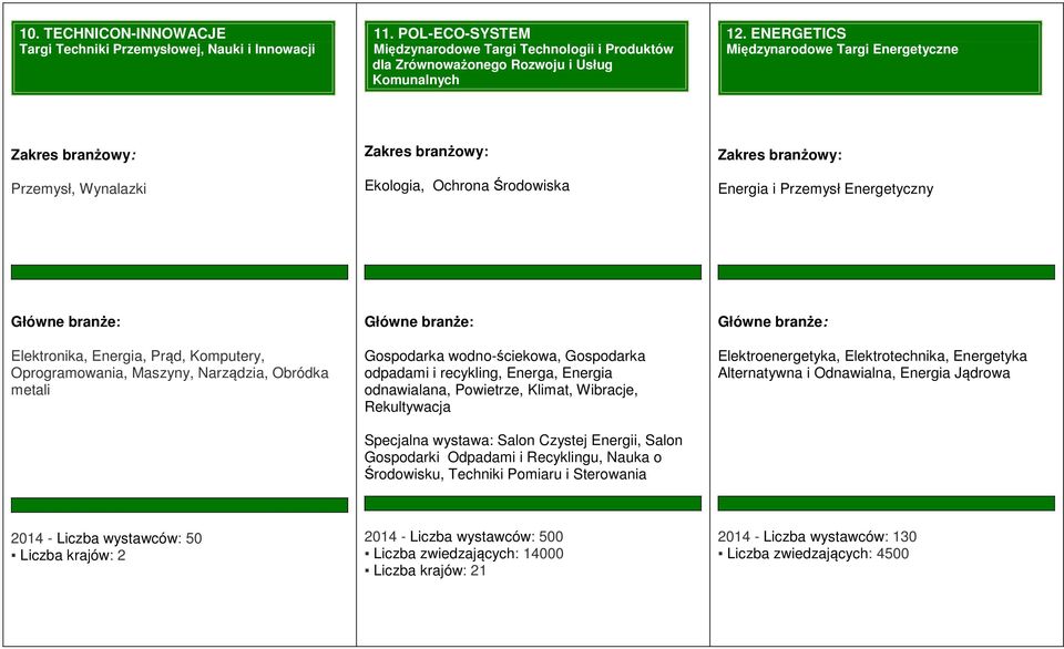 Narządzia, Obródka metali Gospodarka wodno-ściekowa, Gospodarka odpadami i recykling, Energa, Energia odnawialana, Powietrze, Klimat, Wibracje, Rekultywacja Specjalna wystawa: Salon Czystej Energii,