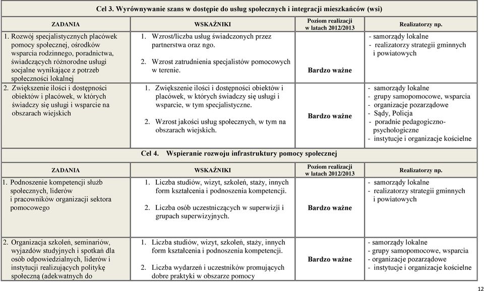 Wyrównywanie szans w dostępie do usług społecznych i integracji mieszkańców (wsi) 1. Wzrost/liczba usług świadczonych przez partnerstwa oraz ngo. 2.