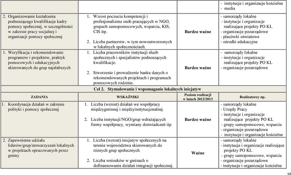 Zapewnienie udziału liderów/grup/stowarzyszeń lokalnych w projektach opracowanych przez gminy 1.