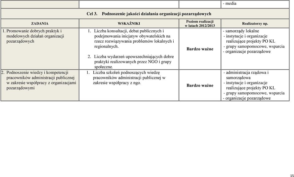 Liczba konsultacji, debat publicznych i podejmowania inicjatyw obywatelskich na rzecz rozwiązywania problemów lokalnych i regionalnych. 2.
