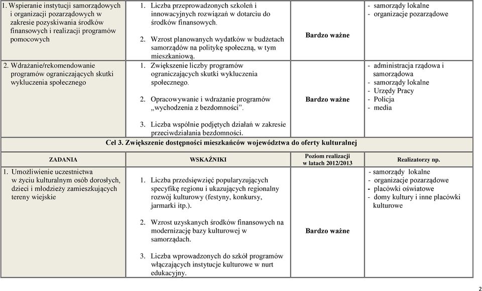 Wzrost planowanych wydatków w budżetach samorządów na politykę społeczną, w tym mieszkaniową. 1. Zwiększenie liczby programów ograniczających skutki wykluczenia społecznego. 2.