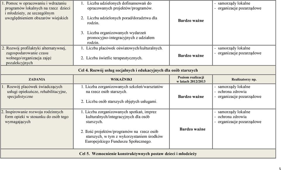 Rozwój placówek świadczących usługi opiekuńcze, rehabilitacyjne, specjalistyczne 3. Liczba organizowanych wydarzeń promocyjno-integracyjnych z udziałem rodzin. 1.