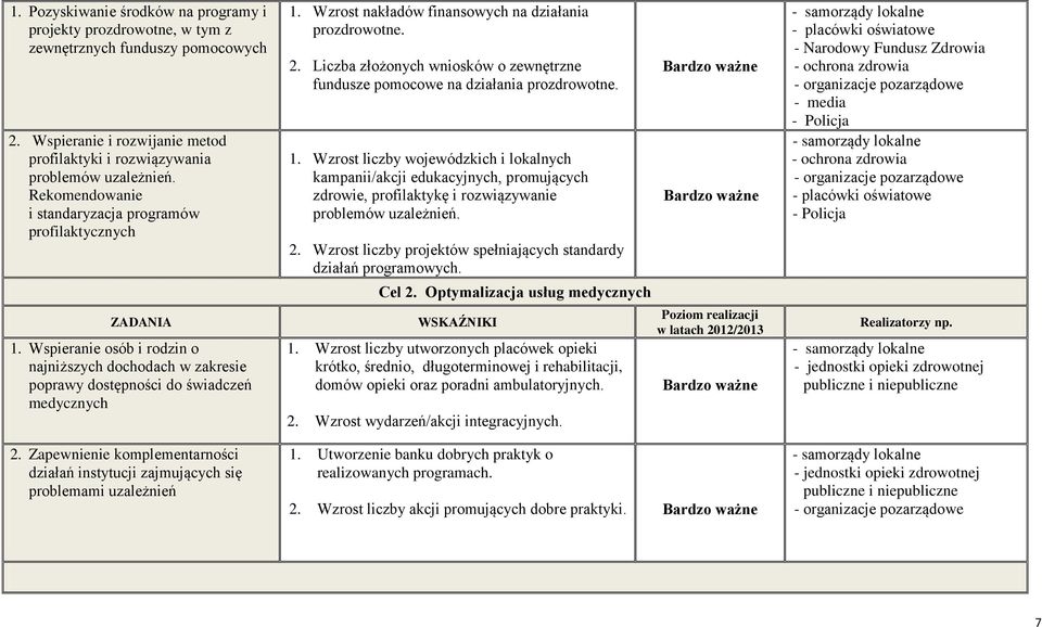 Zapewnienie komplementarności działań instytucji zajmujących się problemami uzależnień 1. Wzrost nakładów finansowych na działania prozdrowotne. 2.