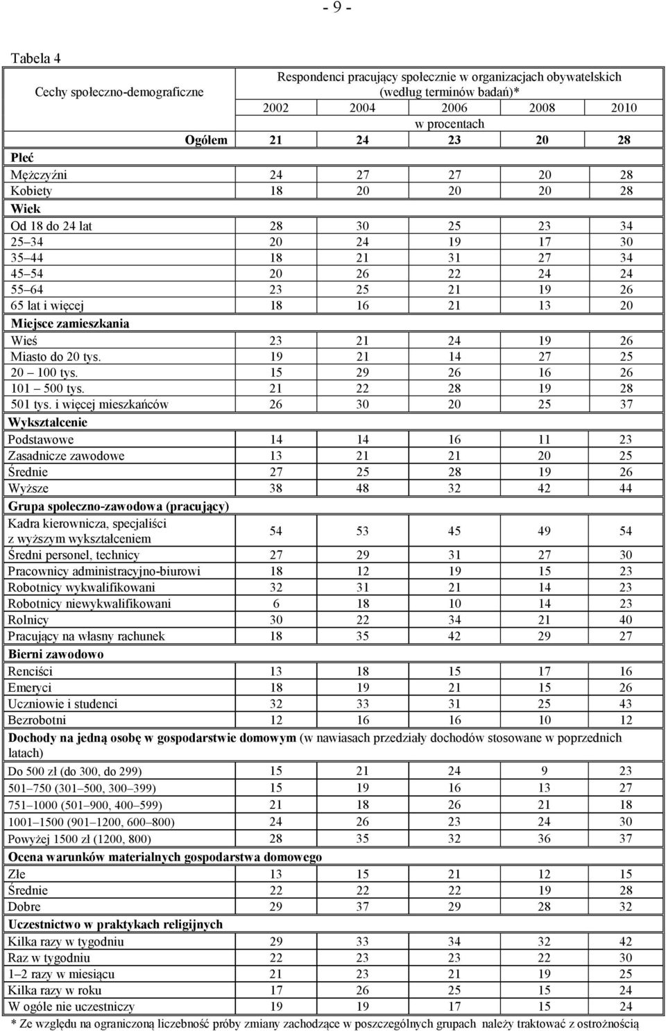 Miejsce zamieszkania Wieś 23 21 24 19 26 Miasto do 20 tys. 19 21 14 27 25 20 100 tys. 15 29 26 16 26 101 500 tys. 21 22 28 19 28 501 tys.