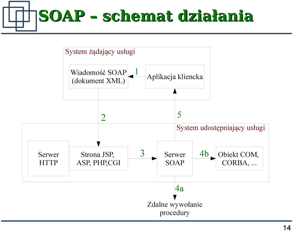 udostępniający usługi Serwer HTTP Strona JSP, ASP, PHP,CGI