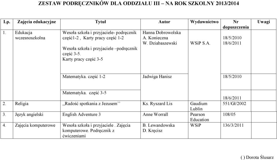 Konieczna W. Dziabaszewski WSiP S.A. 18/5/2010 18/6/2011 Matematyka. część 1-2 Jadwiga Hanisz 18/5/2010 Matematyka. część 3-5 18/6/2011 2. Religia,,Radość spotkania z Jezusem Ks.