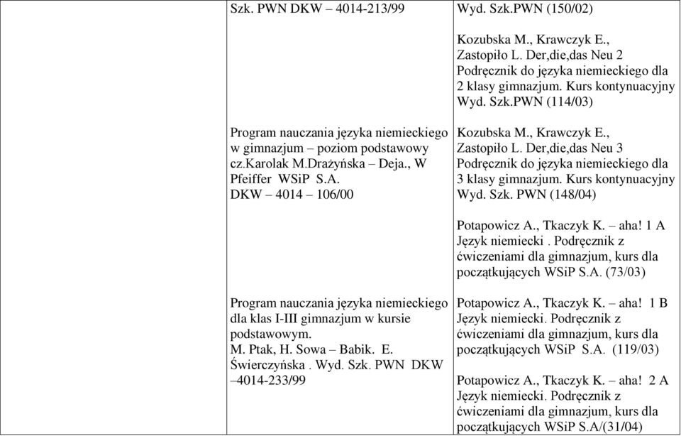 Kurs kontynuacyjny Wyd. Szk. PWN (148/04) Potapowicz A., Tkaczyk K. aha! 1 A Język niemiecki. Podręcznik z ćwiczeniami dla gimnazjum, kurs dla początkujących WSiP S.A. (73/03) Program nauczania języka niemieckiego dla klas I-III gimnazjum w kursie podstawowym.