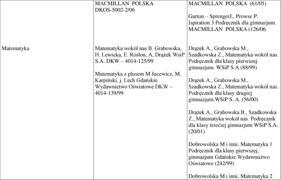 , Matematyka wokół nas. Podręcznik dla klasy pierwszej gimnazjum. WSiP S.A (88/99) Drążek A., Grabowska M., Szadkowska Z., Matematyka wokół nas. Podręcznik dla klasy drugiej gimnazjum.wsip S. A. (56/00) Drążek A.