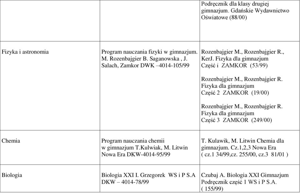 , Rozenbajgier R. Fizyka dla gimnazjum Część 3 ZAMKOR (249/00) Chemia Program nauczania chemii w gimnazjum T.Kulwiak, M. Litwin Nowa Era DKW-4014-95/99 T. Kulawik, M.