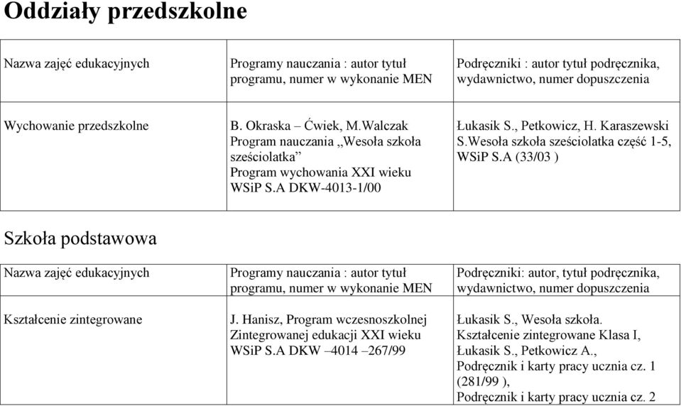 Wesoła szkoła sześciolatka część 1-5, WSiP S.A (33/03 ) Szkoła podstawowa Nazwa zajęć edukacyjnych Kształcenie zintegrowane Programy nauczania : autor tytuł programu, numer w wykonanie MEN J.