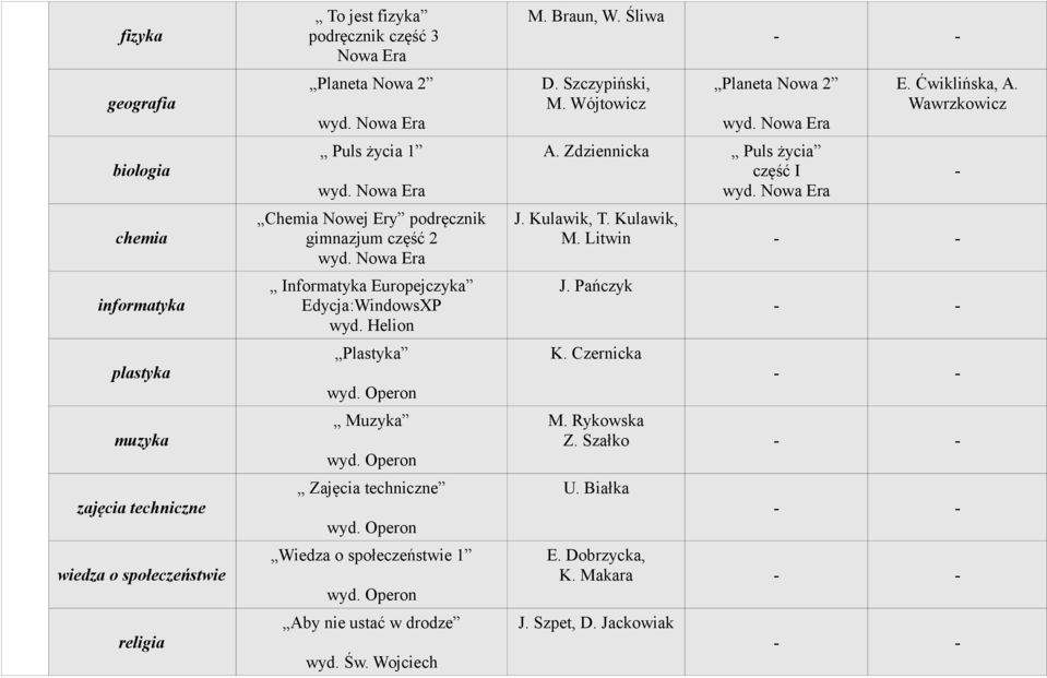 Helion Plastyka Muzyka Zajęcia techniczne Wiedza o społeczeństwie 1 Aby nie ustać w drodze wyd. Św. Wojciech M. Braun, W. Śliwa D. Szczypiński, M.