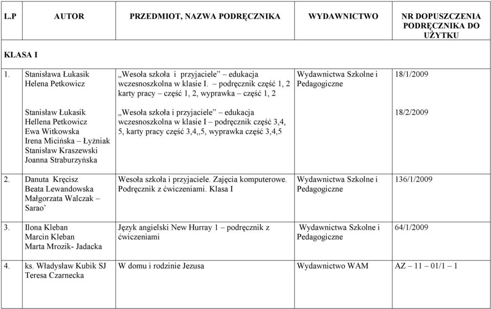 wczesnoszkolna w klasie I podręcznik część 3,4, 5, karty pracy część 3,4,,5, wyprawka część 3,4,5 18/2/2009 2. Danuta Kręcisz Beata Lewandowska Małgorzata Walczak Sarao Wesoła szkoła i przyjaciele.