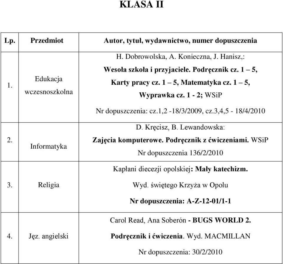 3,4,5-18/4/2010 D. Kręcisz, B. Lewandowska: Zajęcia komputerowe. Podręcznik z ćwiczeniami. WSiP Nr dopuszczenia 136/2/2010 Kapłani diecezji opolskiej: Mały katechizm.