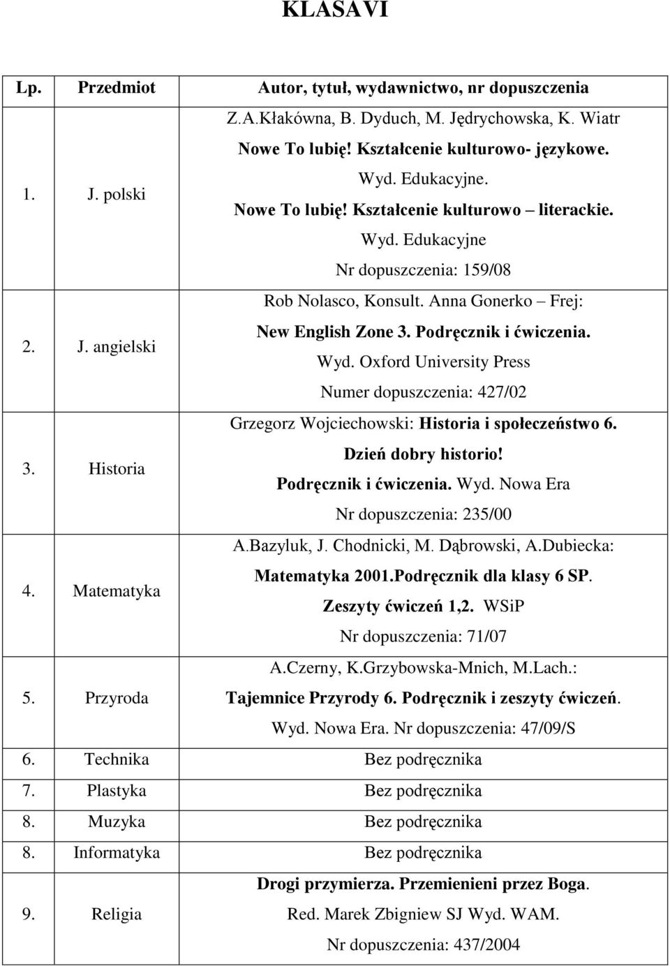 Historia Grzegorz Wojciechowski: Historia i społeczeństwo 6. Dzień dobry historio! Podręcznik i ćwiczenia. Wyd. Nowa Era Nr dopuszczenia: 235/00 4. Matematyka A.Bazyluk, J. Chodnicki, M. Dąbrowski, A.