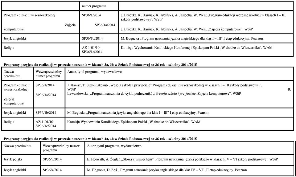 Bogucka Program nauczania języka angielskiego dla klas I III I etap edukacyjny. Pearson Komisja Wychowania Katolickiego Konferencji Episkopatu Polski W drodze do Wieczernika.