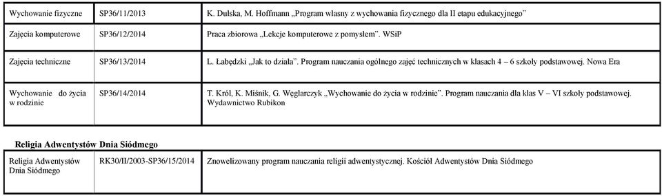 WSiP Zajęcia techniczne SP36/13/2014 L. Łabędzki Jak to działa. Program nauczania ogólnego zajęć technicznych w klasach 4 6 szkoły podstawowej.