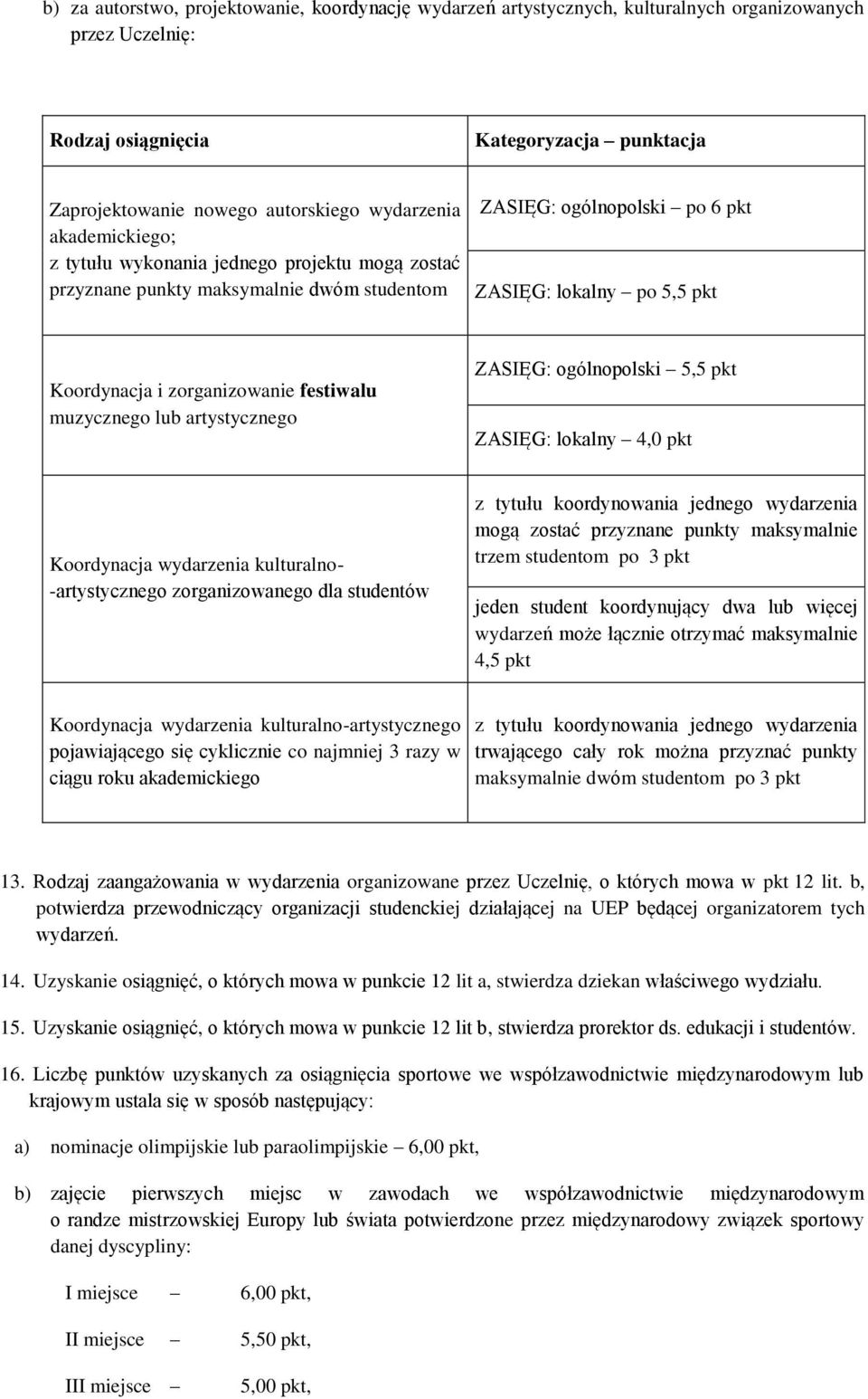 zorganizowanie festiwalu muzycznego lub artystycznego ZASIĘG: ogólnopolski 5,5 pkt ZASIĘG: lokalny 4,0 pkt Koordynacja wydarzenia kulturalno- -artystycznego zorganizowanego dla studentów z tytułu