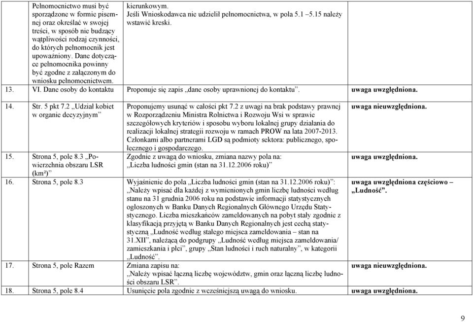 Dane osoby do kontaktu Proponuje się zapis dane osoby uprawnionej do kontaktu. uwaga uwzględniona. 14. Str. 5 pkt 7.2 Udział kobiet w organie decyzyjnym 15. Strona 5, pole 8.