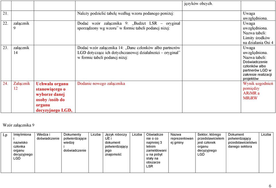 Załącznik 12 Uchwała organu stanowiącego o wyborze danej osoby /osób do organu decyzyjnego LGD, Dodać wzór załącznika 14: Dane członków albo partnerów LGD dotyczące ich dotychczasowej działalności