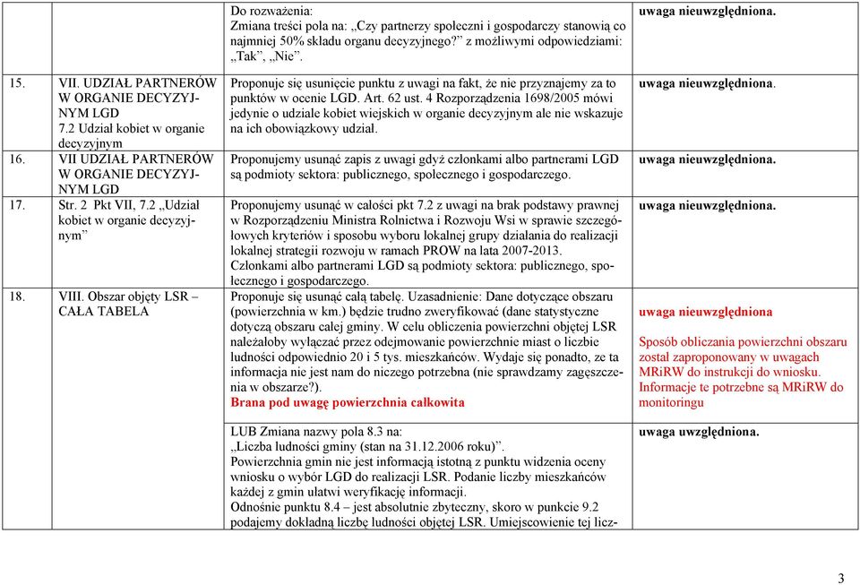 Obszar objęty LSR CAŁA TABELA Do rozważenia: Zmiana treści pola na: Czy partnerzy społeczni i gospodarczy stanowią co najmniej 50% składu organu decyzyjnego? z możliwymi odpowiedziami: Tak, Nie.