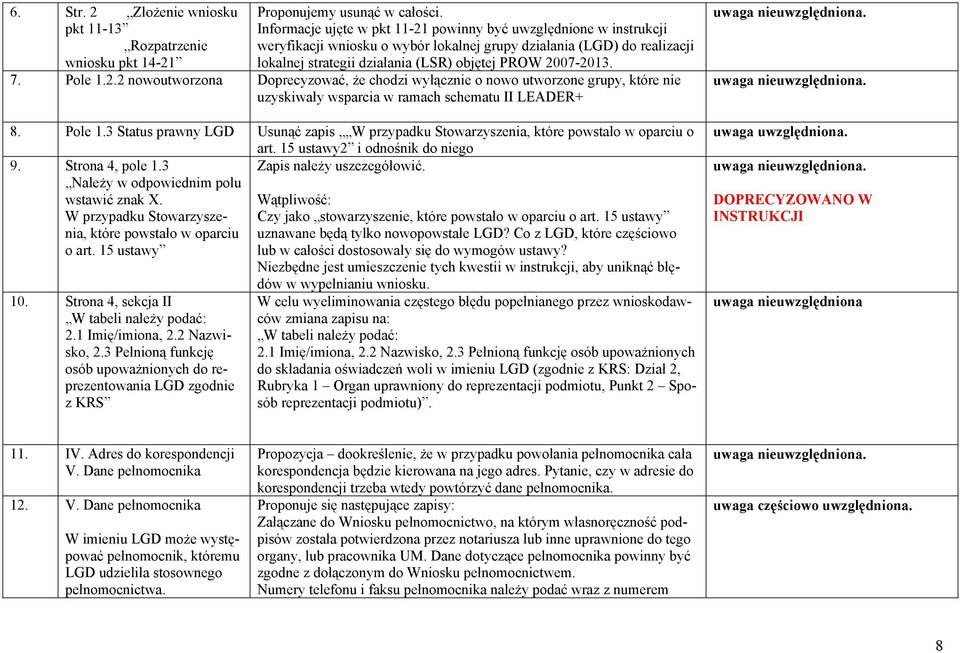 7. Pole 1.2.2 nowoutworzona Doprecyzować, że chodzi wyłącznie o nowo utworzone grupy, które nie uzyskiwały wsparcia w ramach schematu II LEADER+ 10. Strona 4, sekcja II W tabeli należy podać: 2.