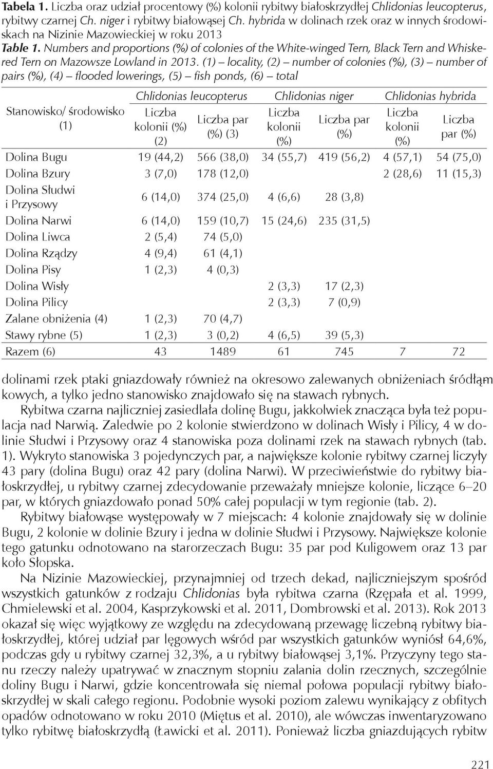 Numbers and proportions of colonies of the White-winged Tern, Black Tern and Whiskered Tern on Mazowsze Lowland in 2013.