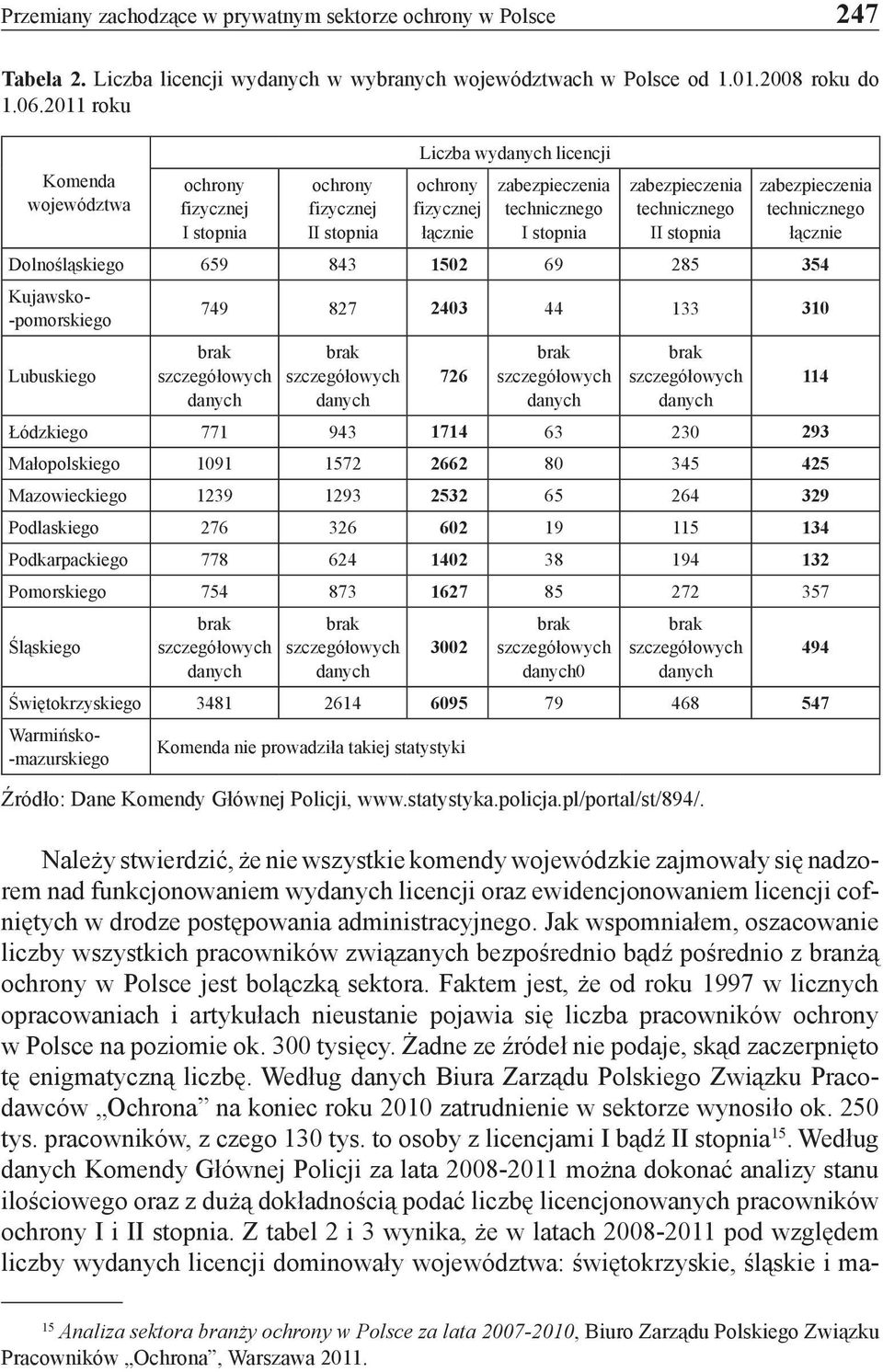 technicznego II stopnia zabezpieczenia technicznego łącznie Dolnośląskiego 659 843 1502 69 285 354 Kujawsko- -pomorskiego Lubuskiego 749 827 2403 44 133 310 brak szczegółowych danych brak