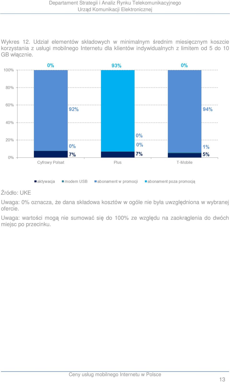 mobilnego Internetu dla klientów indywidualnych z limitem od 5 do 10 GB włącznie.