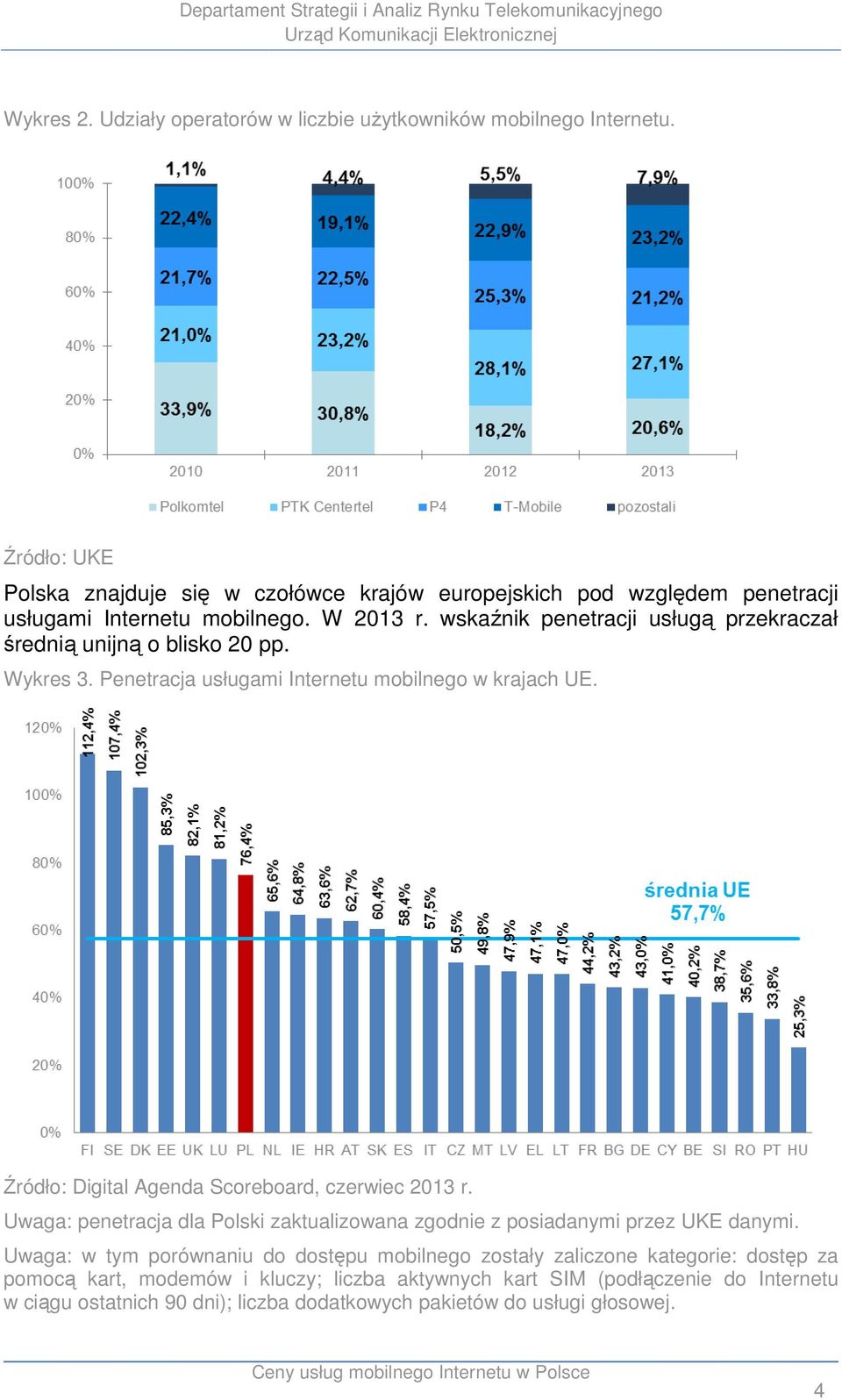 wskaźnik penetracji usługą przekraczał średnią unijną o blisko 20 pp. Wykres 3. Penetracja usługami Internetu mobilnego w krajach UE.