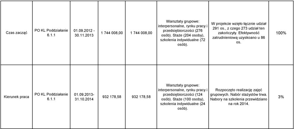 Efektywność zatrudnieniową uzyskoano u 86 os. Kierunek praca 6.1.1 01.09.2013-31.10.
