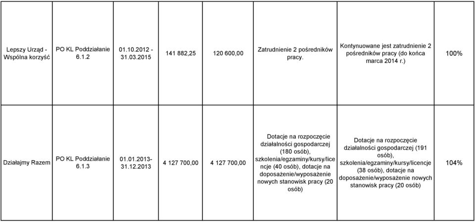 2013 4 127 700,00 4 127 700,00 Dotacje na rozpoczęcie działalności gospodarczej (180 osób), szkolenia/egzaminy/kursy/lice ncje (40 osób),