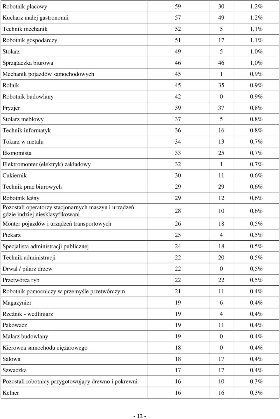Elektromonter (elektryk) zakładowy 32 1 0,7% Cukiernik 30 11 0,6% Technik prac biurowych 29 29 0,6% Robotnik leśny 29 12 0,6% Pozostali operatorzy stacjonarnych maszyn i urządzeń gdzie indziej
