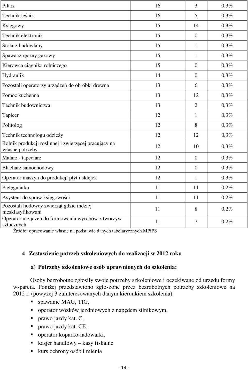 Rolnik produkcji roślinnej i zwierzęcej pracujący na własne potrzeby 12 10 0,3% Malarz - tapeciarz 12 0 0,3% Blacharz samochodowy 12 0 0,3% Operator maszyn do produkcji płyt i sklejek 12 1 0,3%
