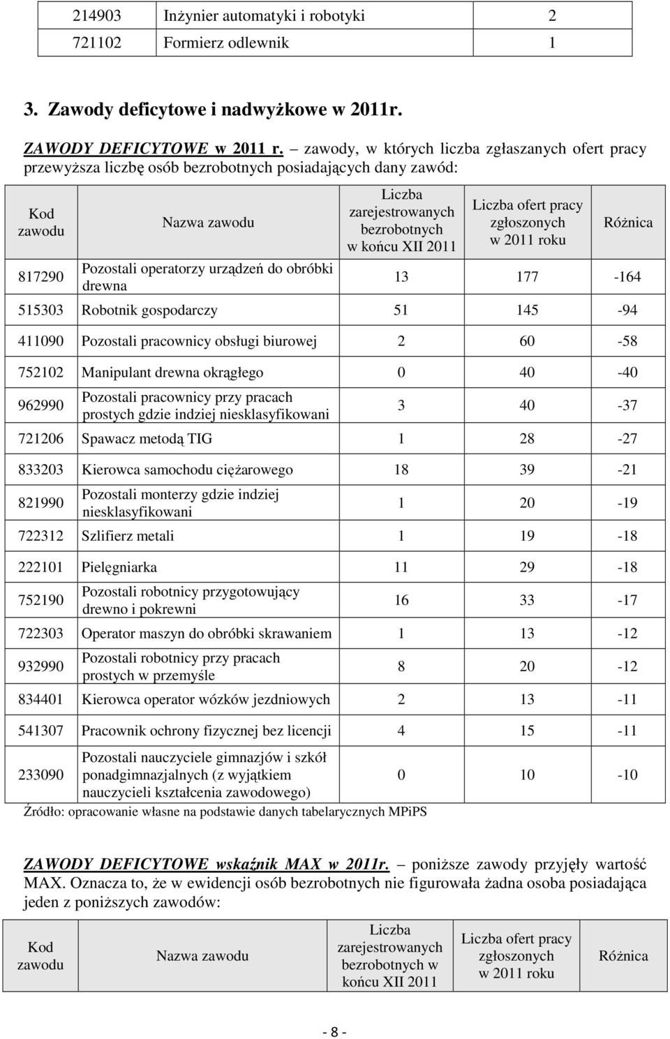 zarejestrowanych bezrobotnych w końcu XII 2011 r.