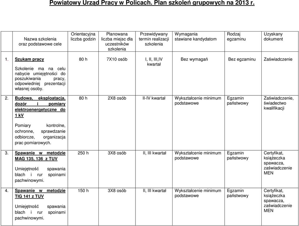 dokument 1. Szukam pracy Szkolenie ma na celu nabycie umiejętności do poszukiwania pracy, odpowiedniej prezentacji własnej osoby. 80 h 7X10 osób I, II, III,IV kwartał Bez wymagań Bez egzaminu 2.