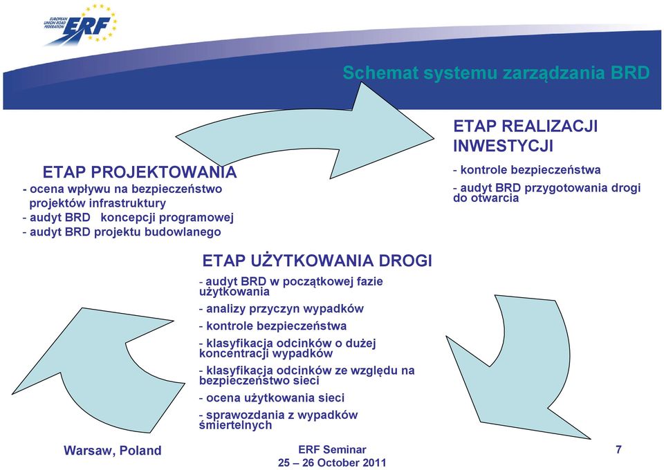 drogowych Audyt BRD przygotowania drogi do otwarcia ETAP UŻYTKOWANIA DROGI - audyt BRD w początkowej fazie użytkowania - analizy przyczyn wypadków - kontrole