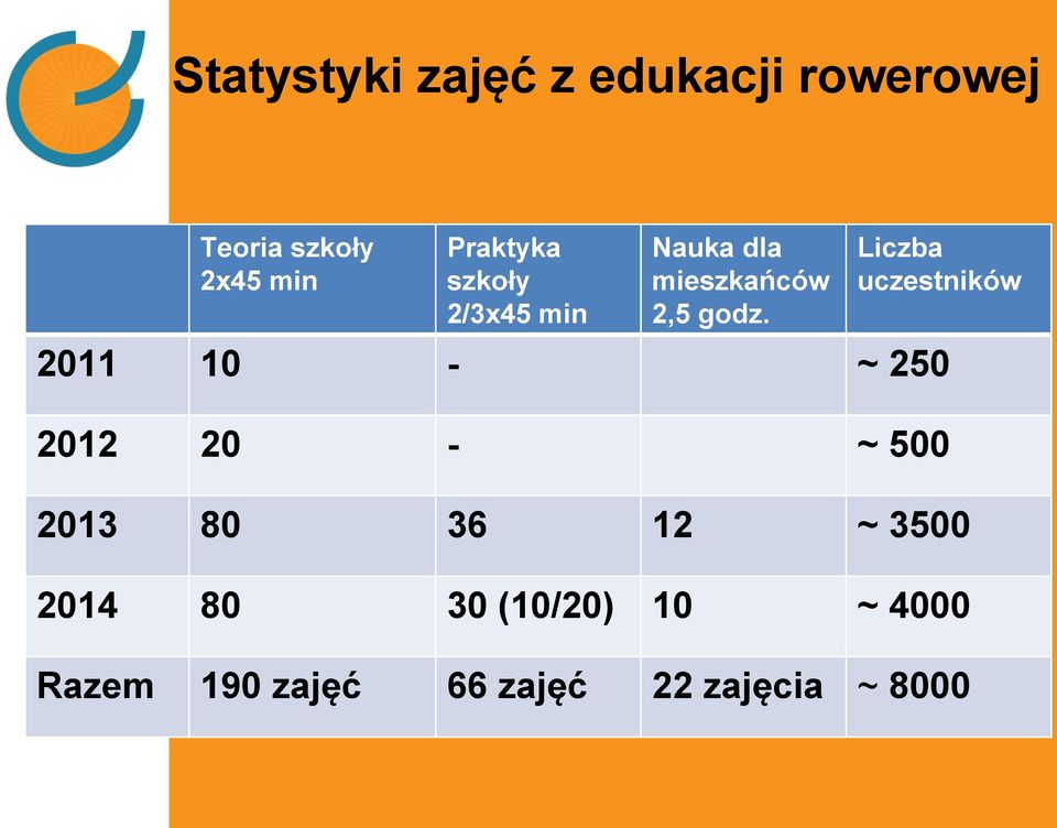 Liczba uczestników 2011 10 - ~ 250 2012 20 - ~ 500 2013 80 36 12