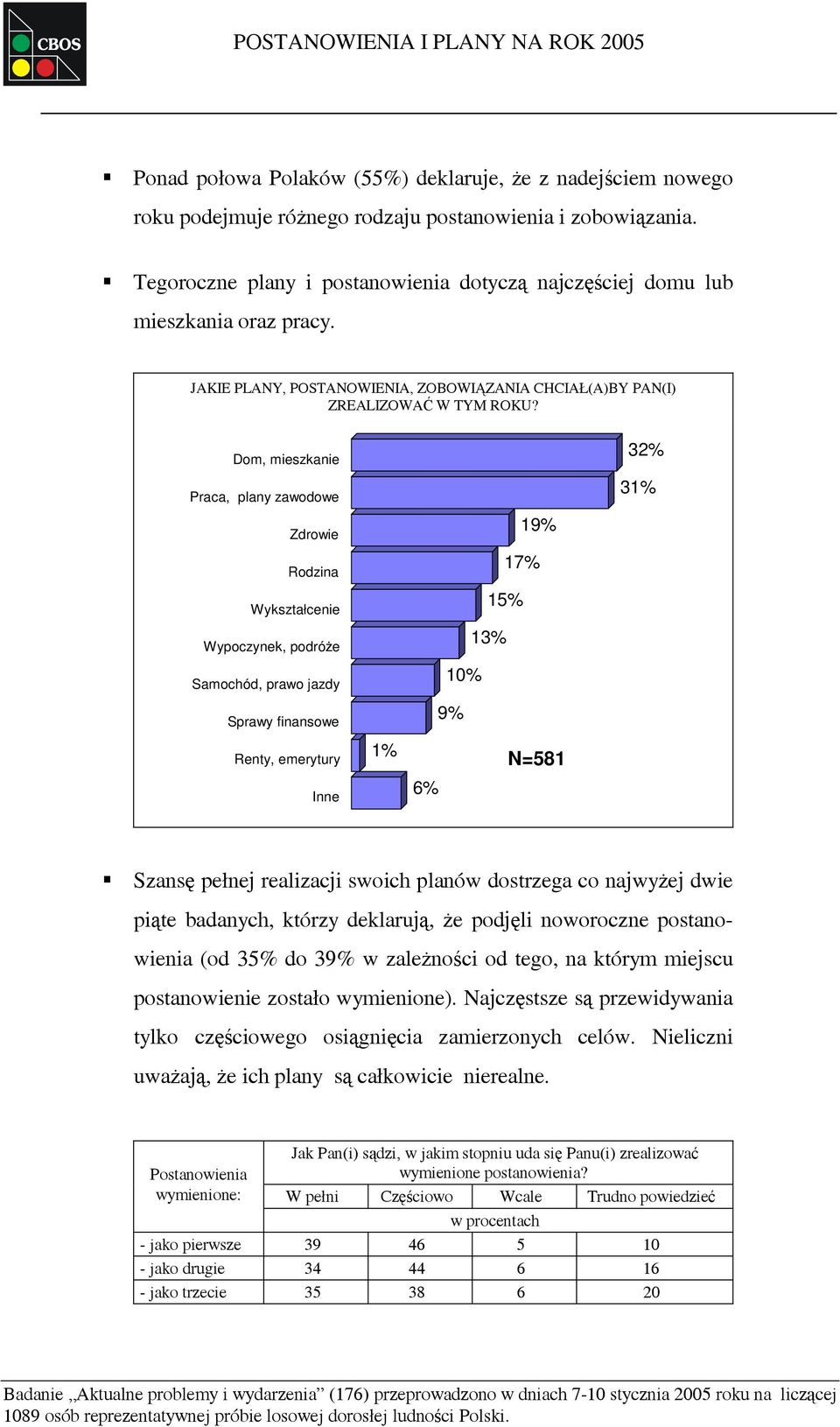 Dom, mieszkanie 32% Praca, plany zawodowe 31% Zdrowie 19% Rodzina 17% Wykształcenie 15% Wypoczynek, podróże 13% Samochód, prawo jazdy 10% Sprawy finansowe 9% Renty, emerytury Inne 1% 6% N=581 Szansę