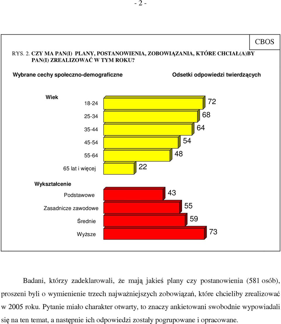 Zasadnicze zawodowe Średnie Wyższe 43 55 59 73 Badani, którzy zadeklarowali, że mają jakieś plany czy postanowienia (581 osób), proszeni byli o wymienienie trzech