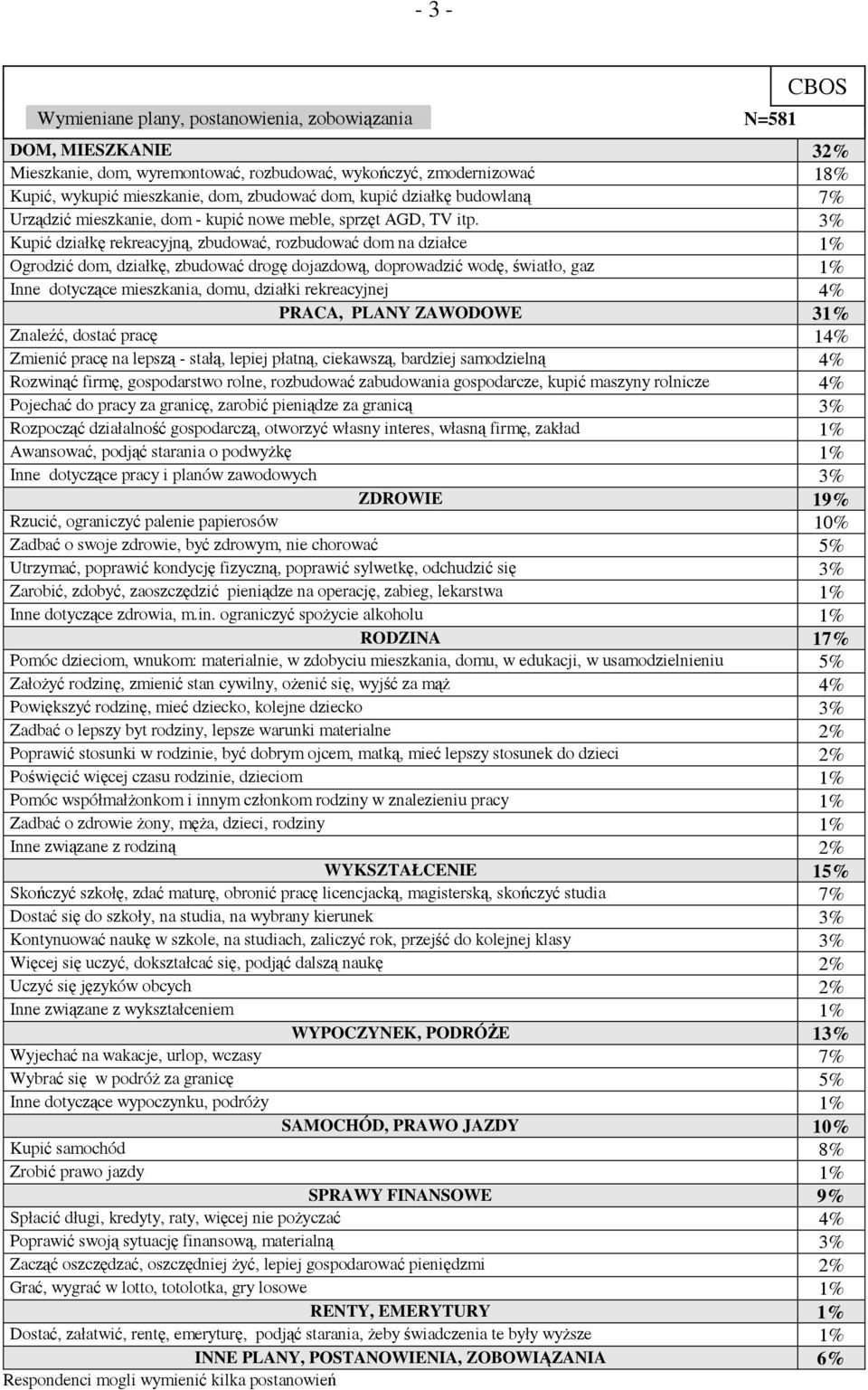 3% Kupić działkę rekreacyjną, zbudować, rozbudować dom na działce 1% Ogrodzić dom, działkę, zbudować drogę dojazdową, doprowadzić wodę, światło, gaz 1% Inne dotyczące mieszkania, domu, działki